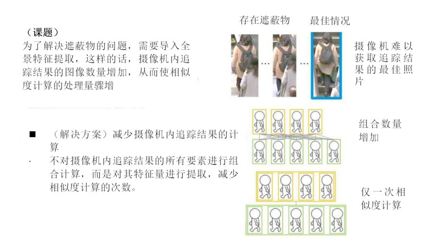 從攝像機內追蹤到的多幅圖像中，對同一人員進(jìn)行快速識別