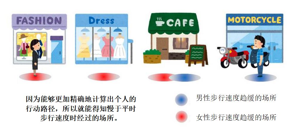 因為能夠更加精確地計算出個(gè)人的行動(dòng)路徑，所以就能得知慢于平時(shí)步行速度時(shí)經(jīng)過(guò)的場(chǎng)所。