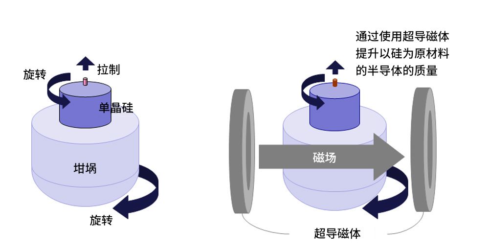 用超導磁體拉制硅，能夠防止硅質(zhì)量的下降