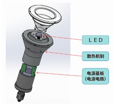 在LED燈泡中，與光源部相比，電源電路的體積較大