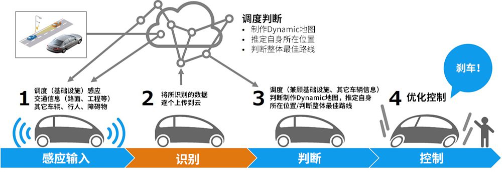 構成自動(dòng)駕駛的四要素