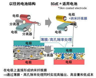 以極薄的納米纖維膜替代分離器，SCiB?的容量得到大幅提高
