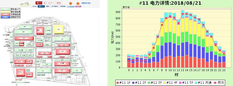 “DEMAND EYE”可按照用電量以不同的信號機顏色標示府中事業(yè)所內的各個(gè)場(chǎng)所(左圖)
并按照不同樓層、時(shí)間將各場(chǎng)所的用電量以圖表的形式進(jìn)行可視化處理(右圖)。